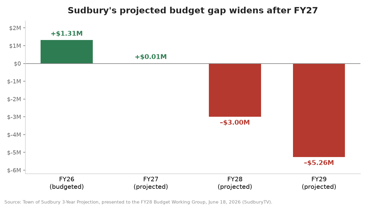 Sudbury’s Budget Math Turns Negative: A Projected $3 Million Gap, and the Override Question